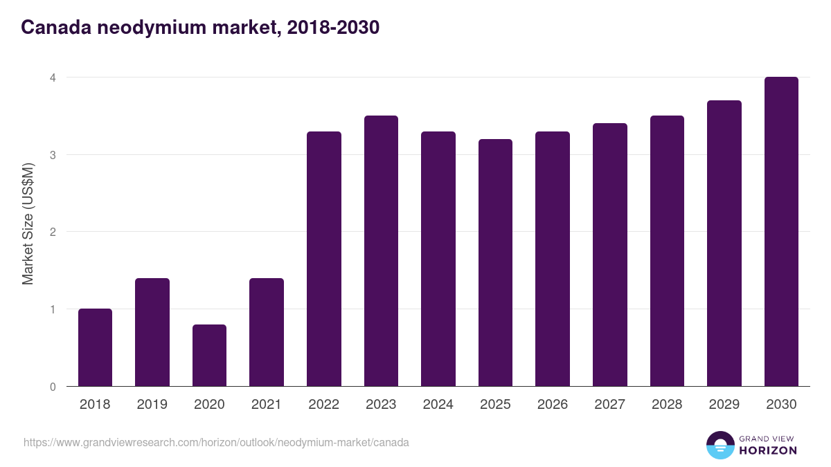 Canada neodymium market, 2018-2030 (US$M)