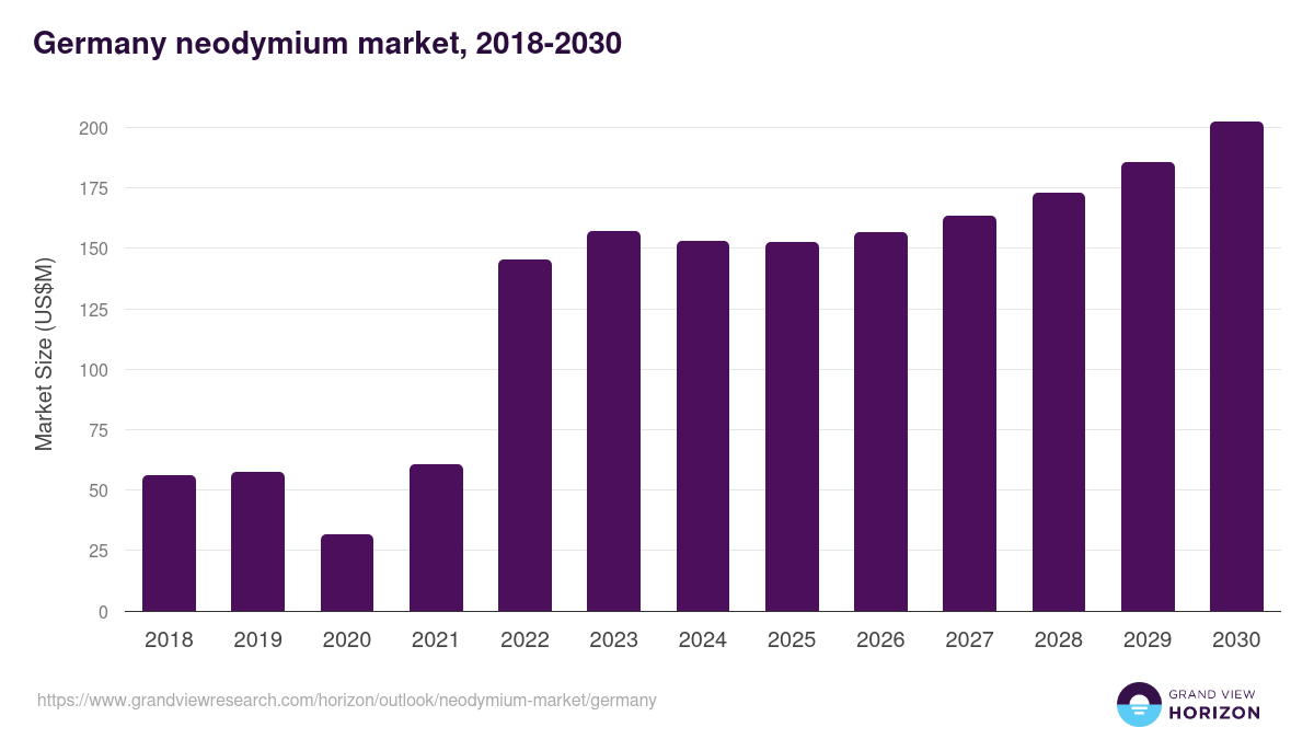 Germany neodymium market, 2018-2030 (US$M)
