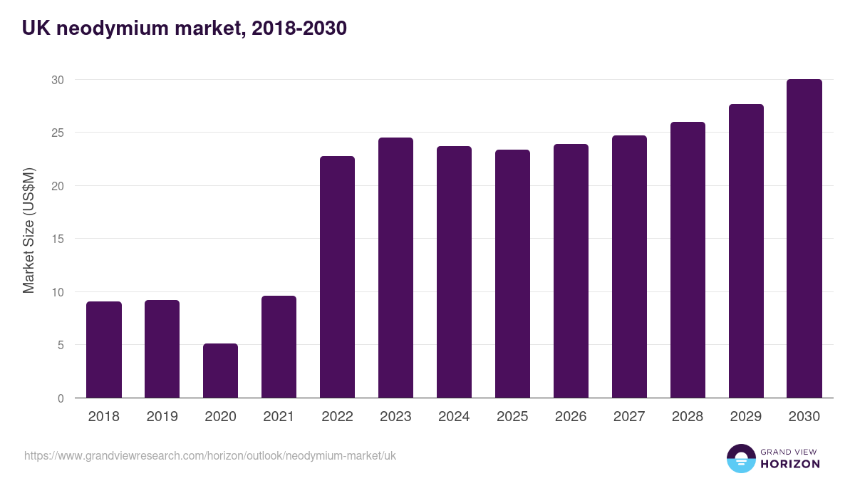 UK neodymium market, 2018-2030 (US$M)