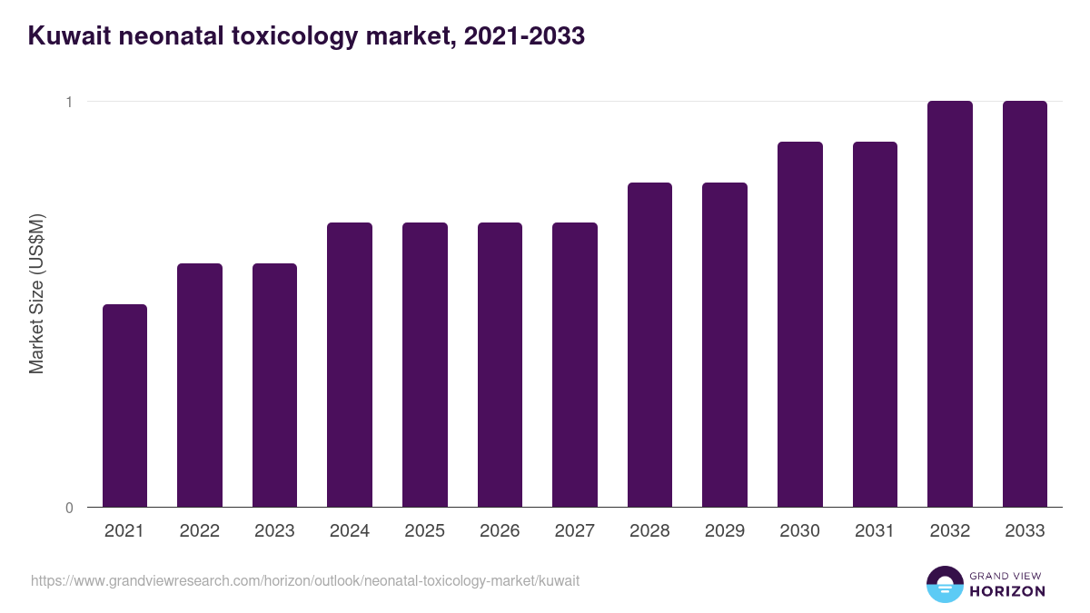 Kuwait neonatal toxicology market, 2021-2033 (US$M)
