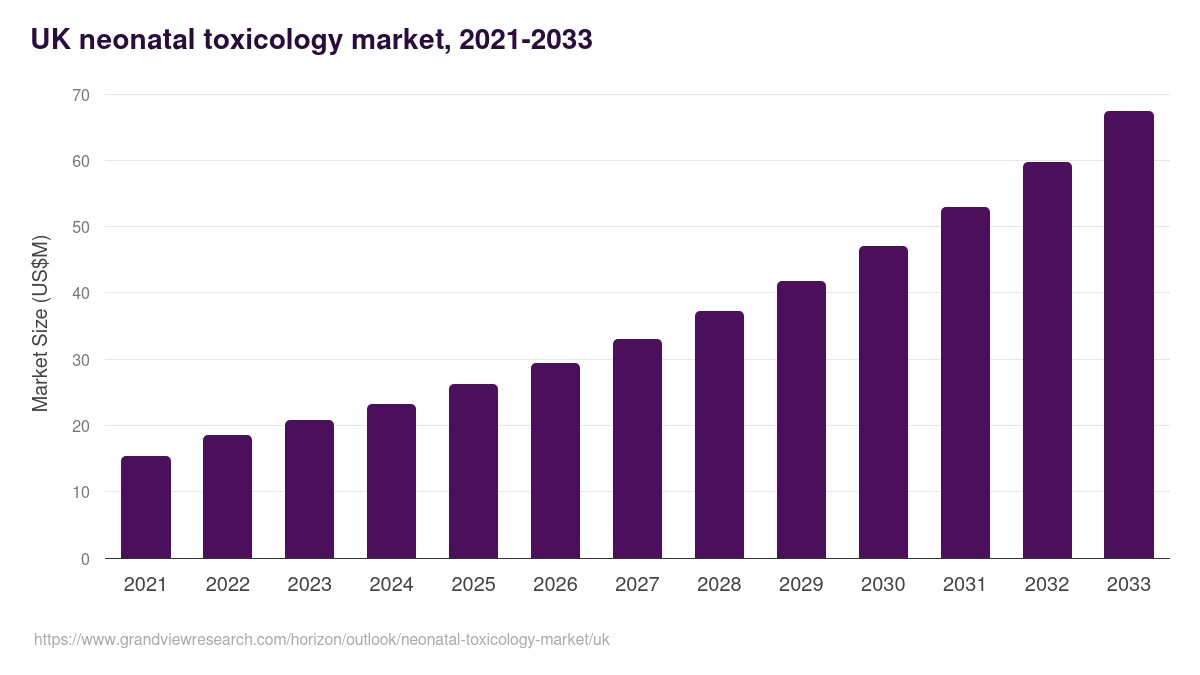 UK neonatal toxicology market, 2021-2033 (US$M)