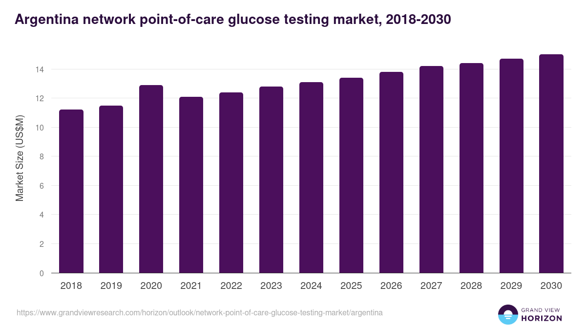Argentina network point-of-care glucose testing market, 2018-2030 (US$M)