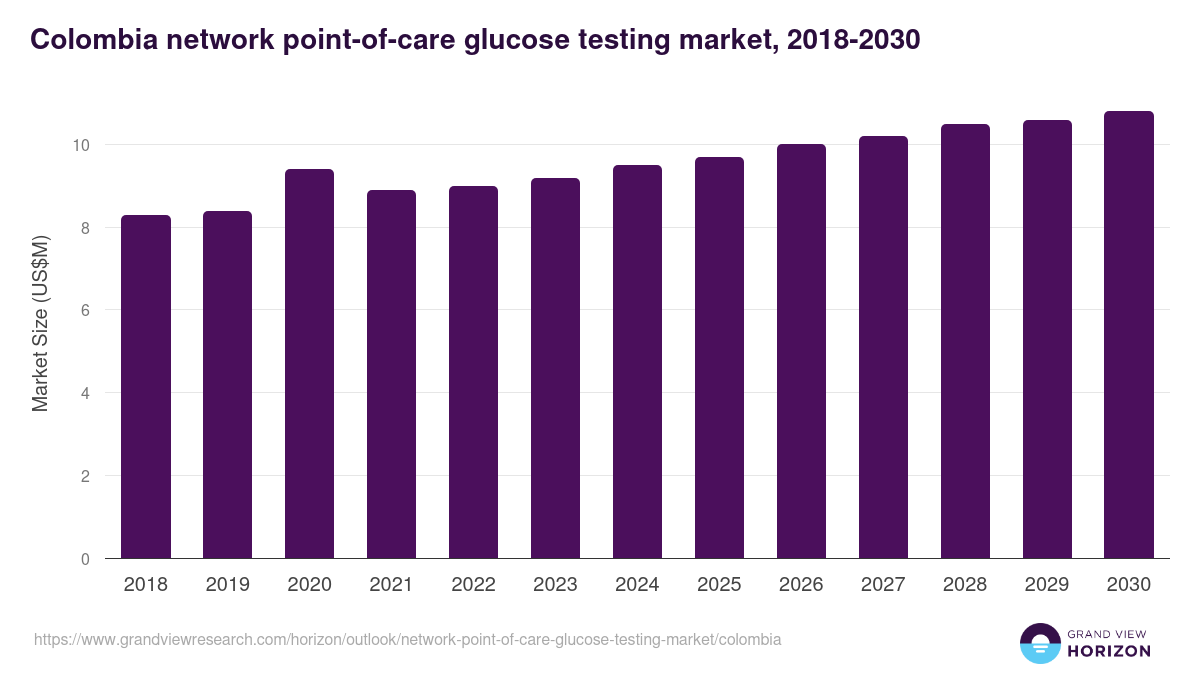 Colombia network point-of-care glucose testing market, 2018-2030 (US$M)