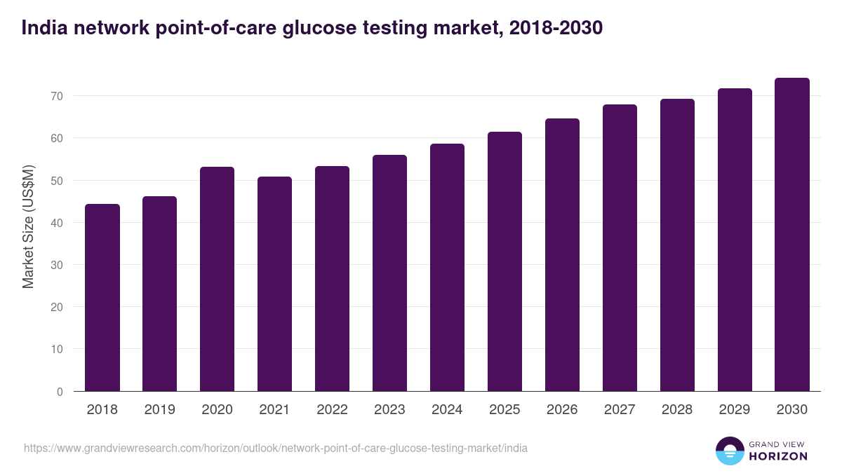 India network point-of-care glucose testing market, 2018-2030 (US$M)