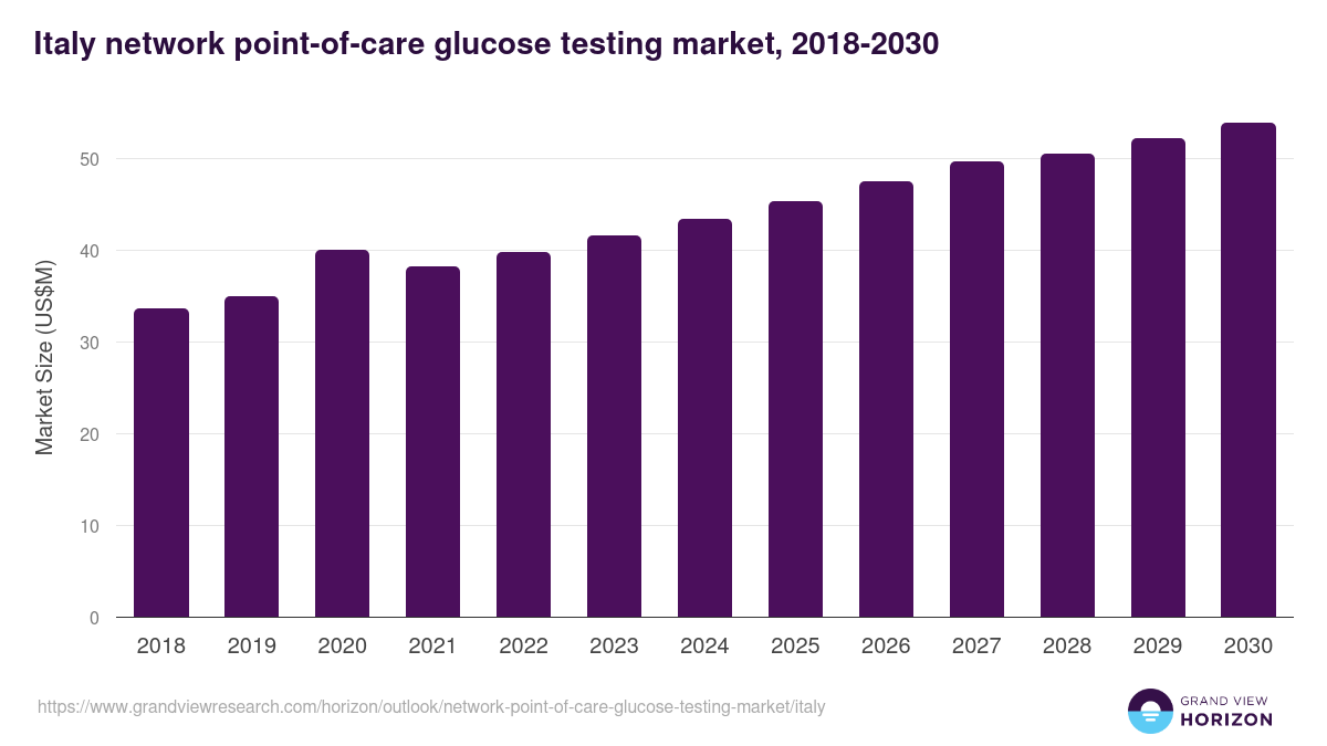 Italy network point-of-care glucose testing market, 2018-2030 (US$M)