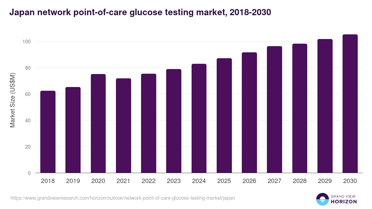 Japan network point-of-care glucose testing market, 2018-2030 (US$M)