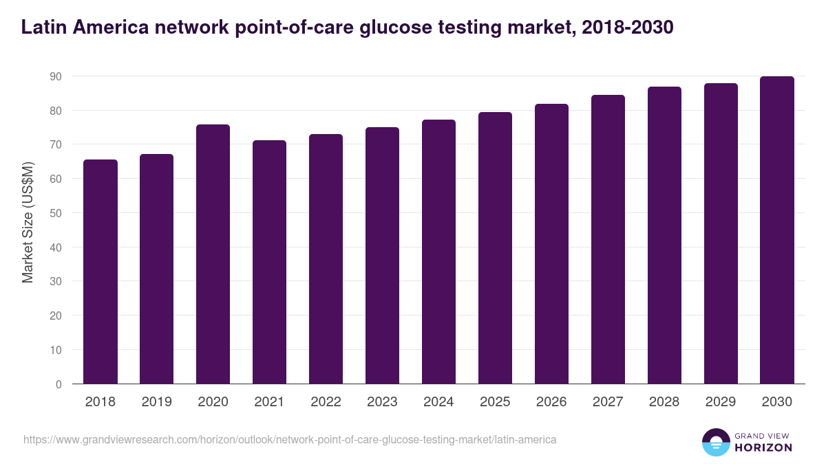 Latin America network point-of-care glucose testing market, 2018-2030 (US$M)