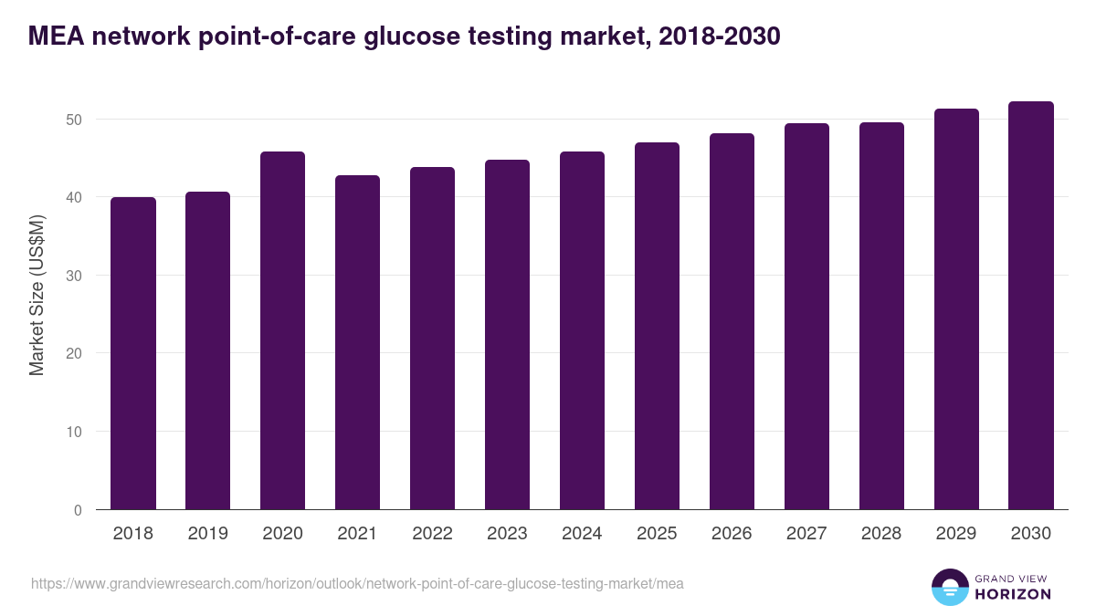 Middle East & Africa network point-of-care glucose testing market, 2018-2030 (US$M)
