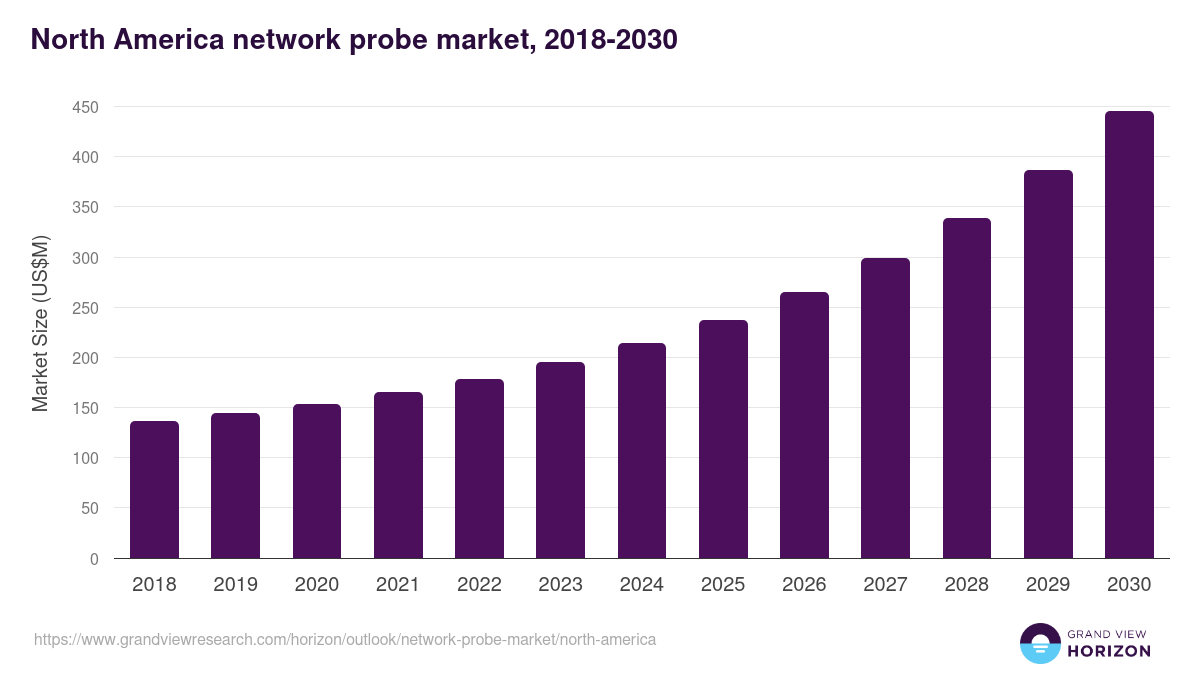 North America network probe market, 2018-2030 (US$M)