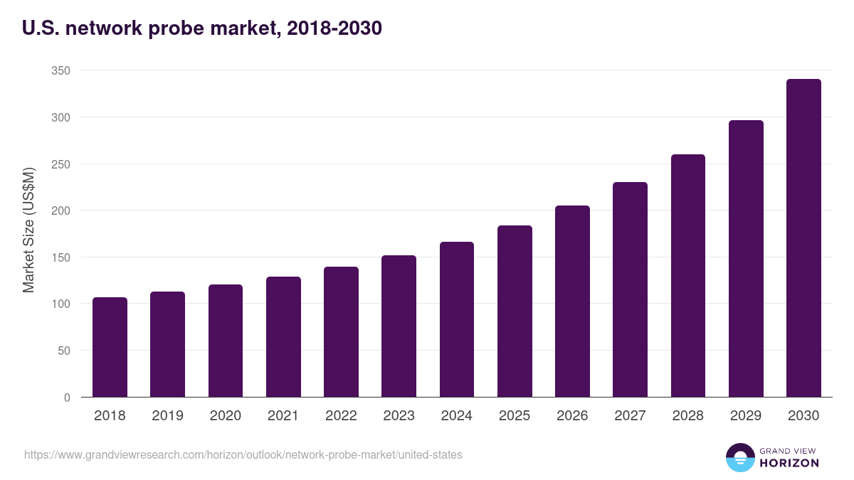 U.S. network probe market, 2018-2030 (US$M)