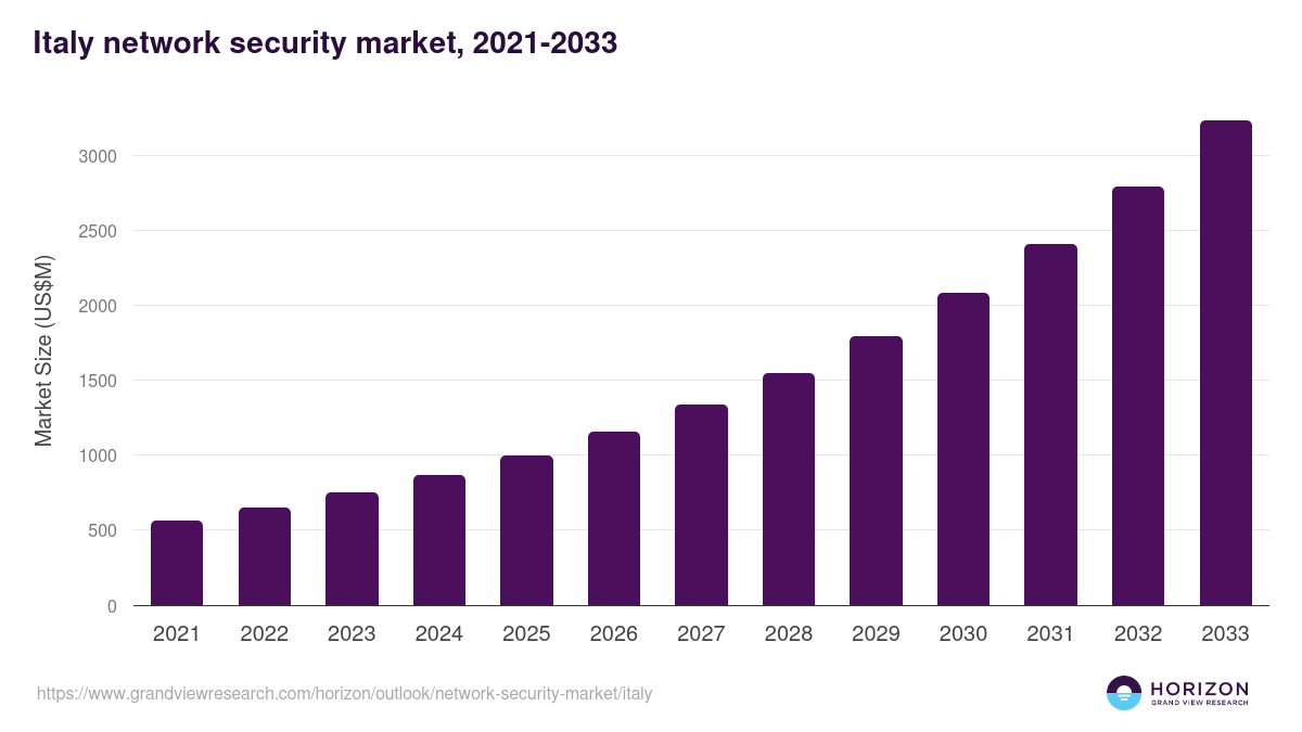 Italy network security market, 2021-2033 (US$M)