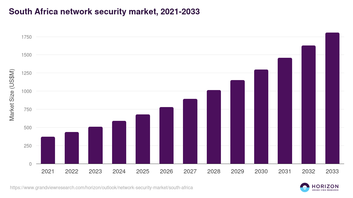 South Africa network security market, 2021-2033 (US$M)