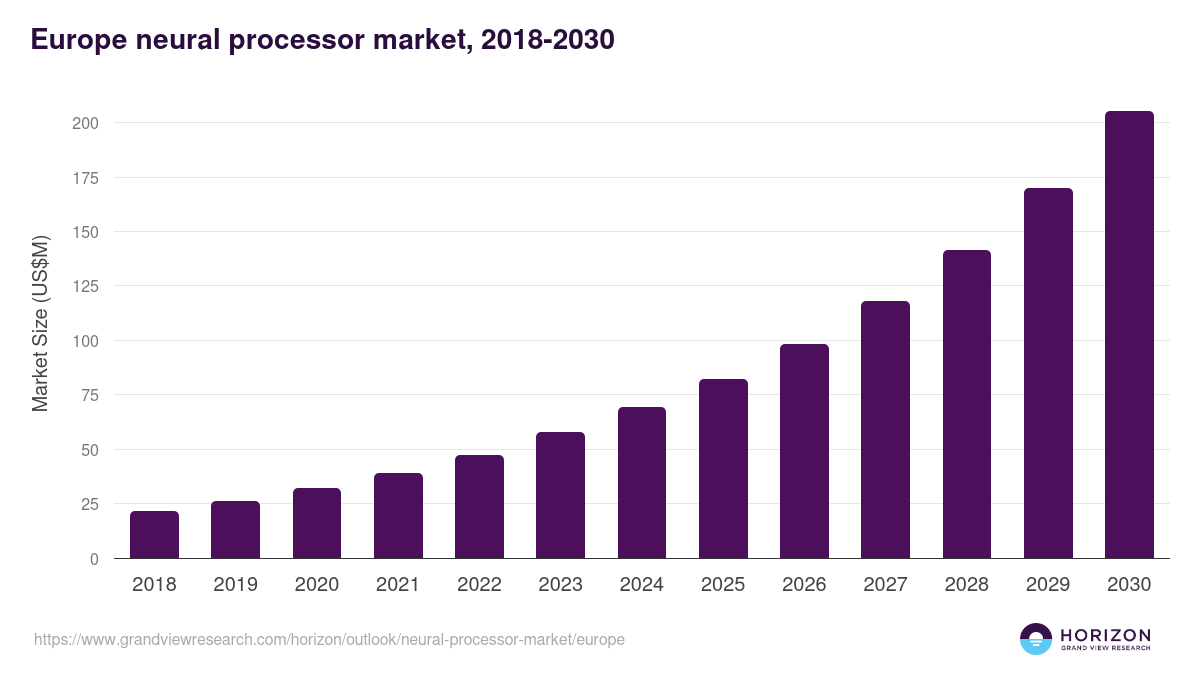 Europe neural processor market, 2018-2030 (US$M)
