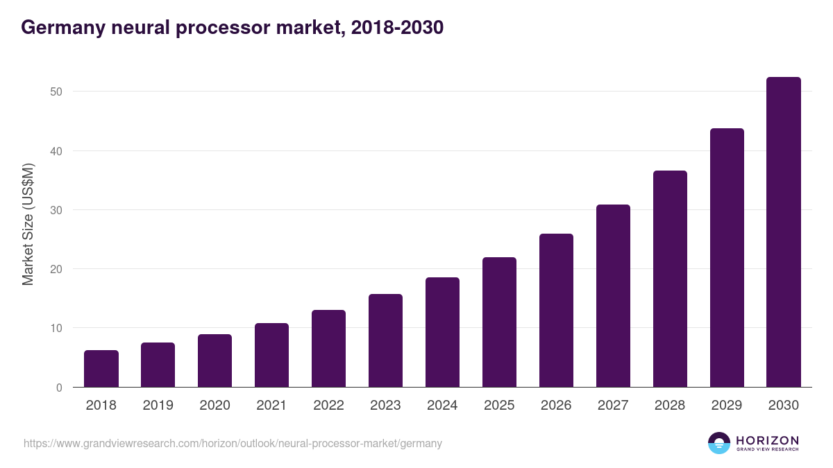 Germany neural processor market, 2018-2030 (US$M)