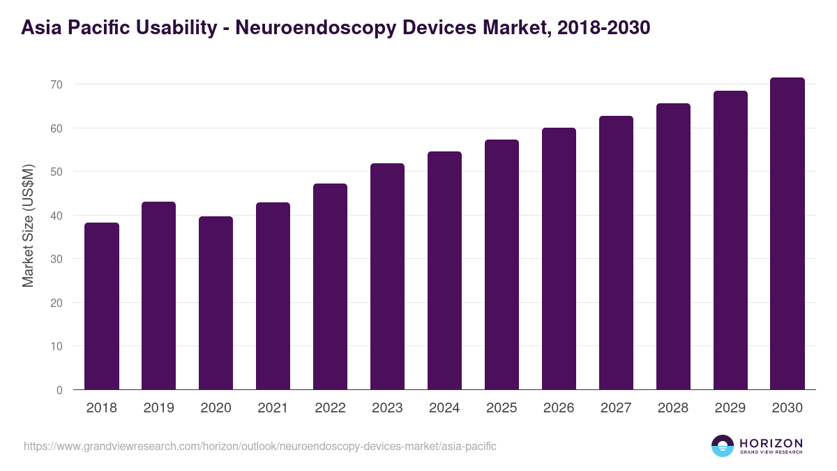Asia Pacific neuroendoscopy devices market, 2018-2030 (US$M)