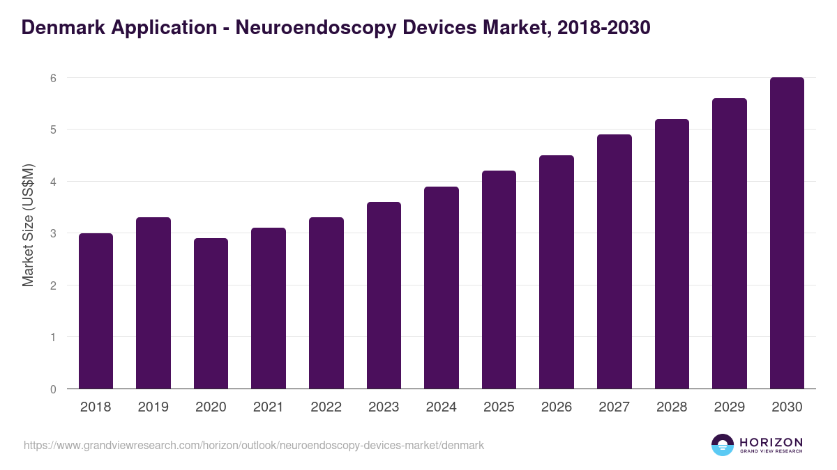 Denmark neuroendoscopy devices market, 2018-2030 (US$M)