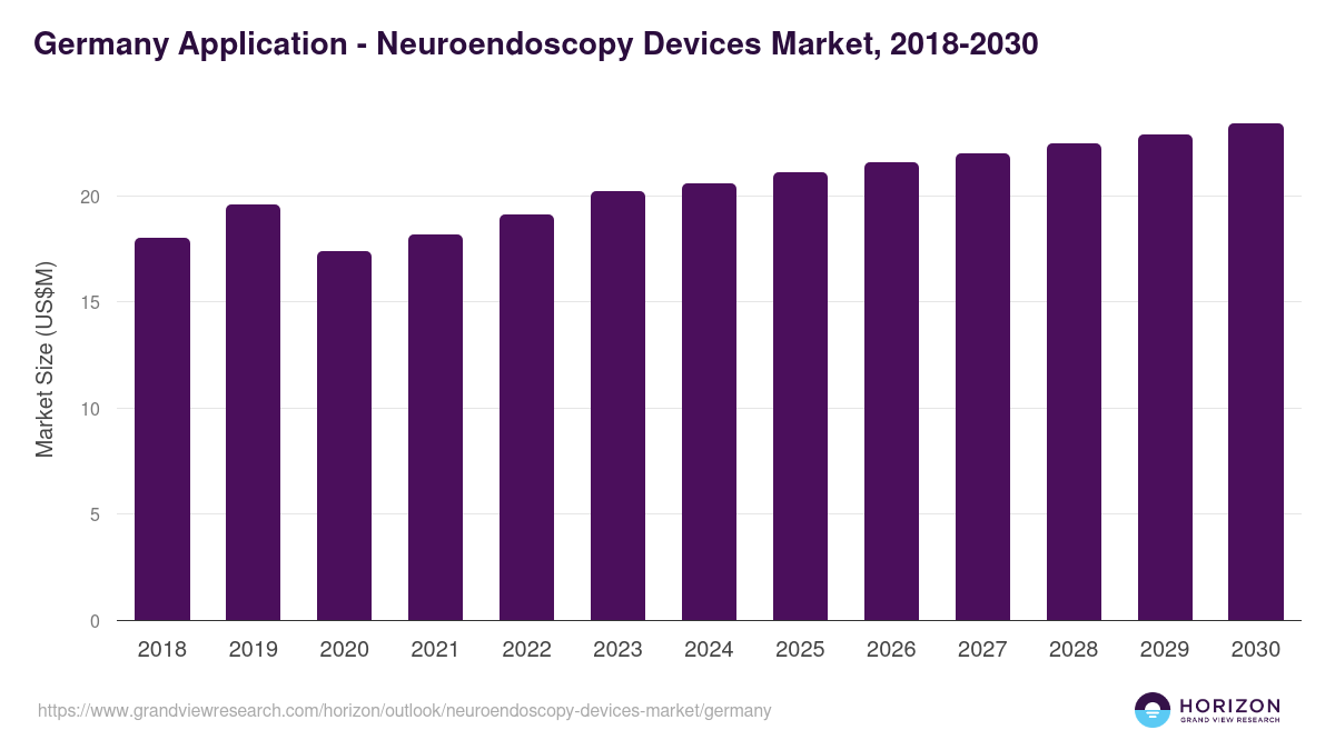 Germany neuroendoscopy devices market, 2018-2030 (US$M)