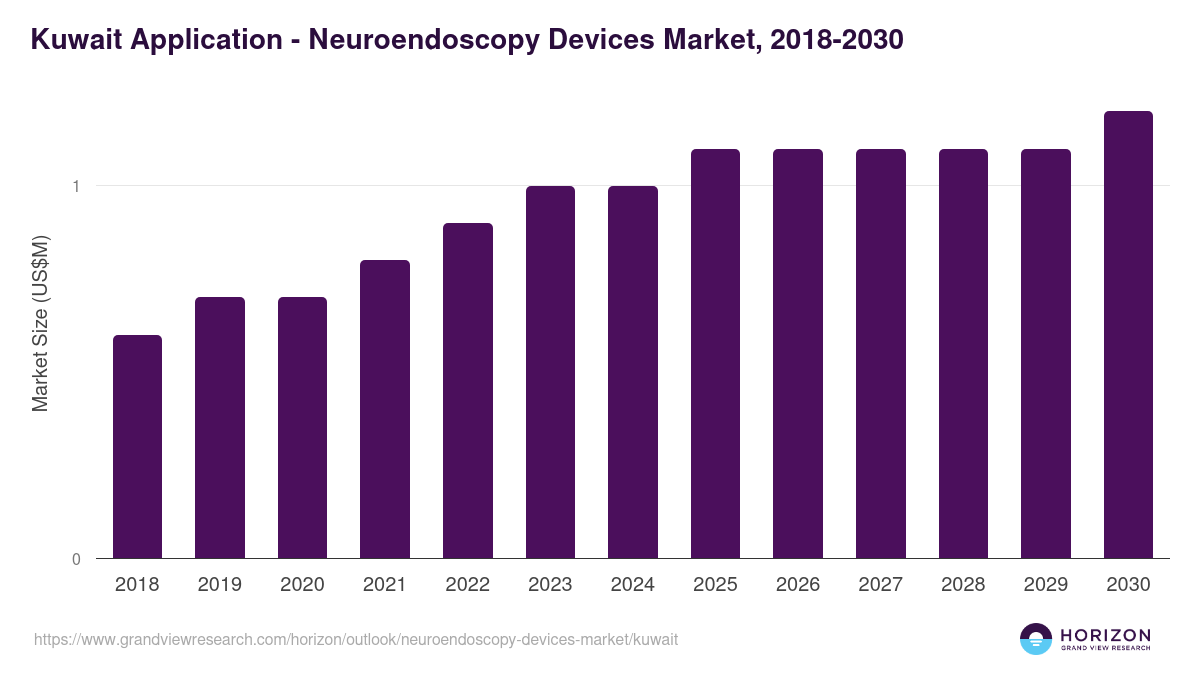 Kuwait neuroendoscopy devices market, 2018-2030 (US$M)