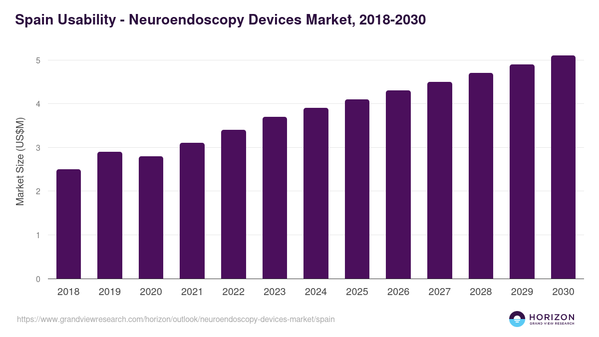 Spain neuroendoscopy devices market, 2018-2030 (US$M)