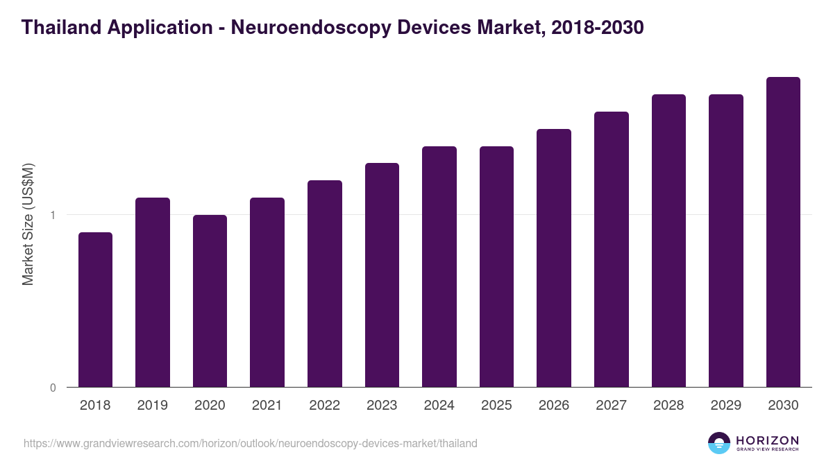 Thailand neuroendoscopy devices market, 2018-2030 (US$M)