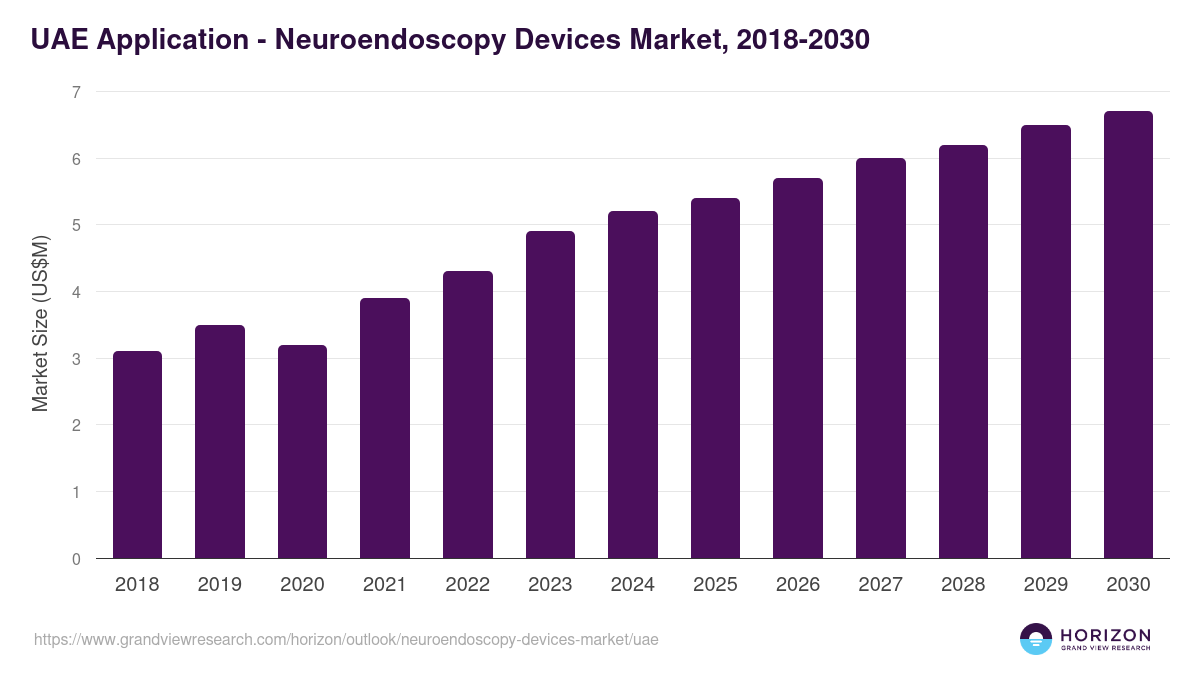 UAE neuroendoscopy devices market, 2018-2030 (US$M)