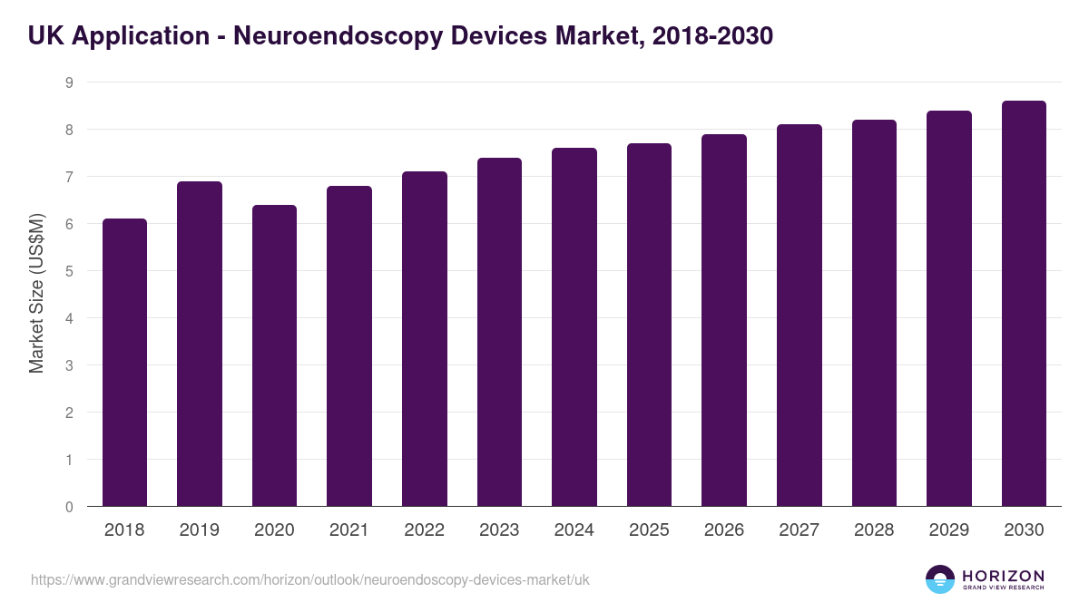 UK neuroendoscopy devices market, 2018-2030 (US$M)