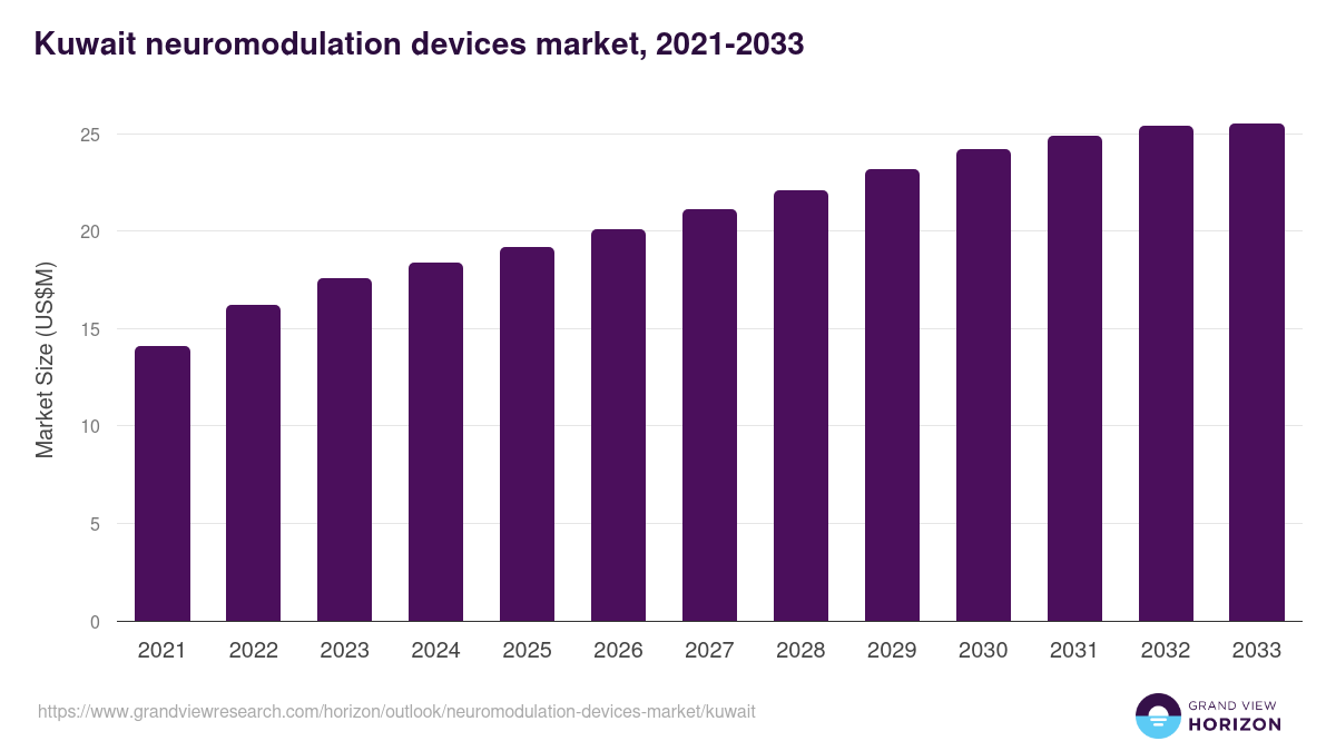 Kuwait neuromodulation devices market, 2021-2033 (US$M)