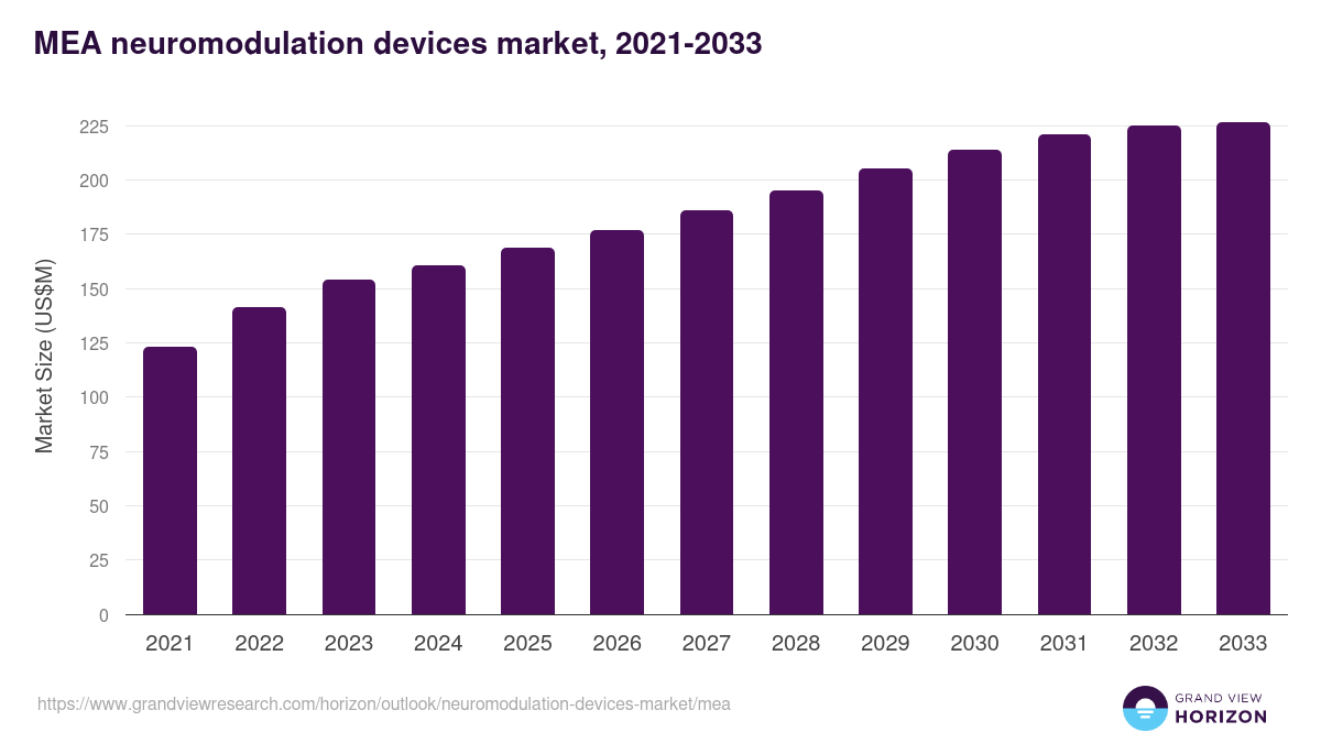 Middle East & Africa neuromodulation devices market, 2021-2033 (US$M)