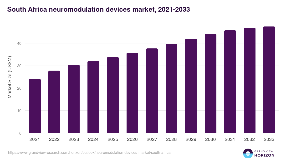 South Africa neuromodulation devices market, 2021-2033 (US$M)