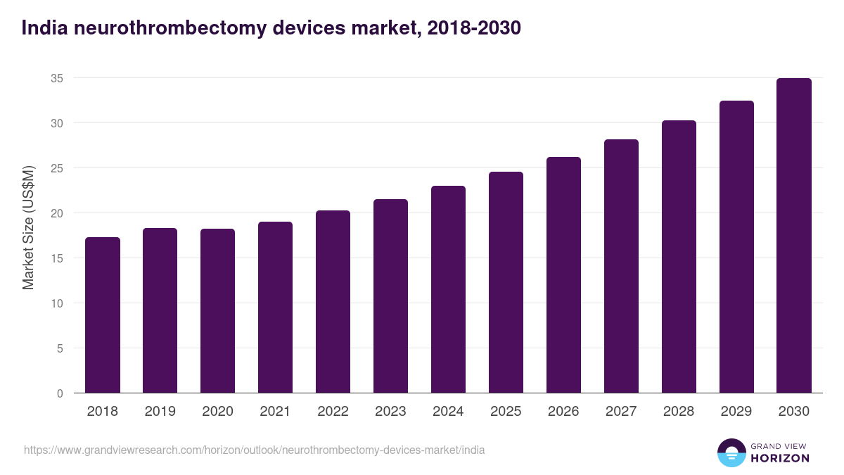 India neurothrombectomy devices market, 2018-2030 (US$M)