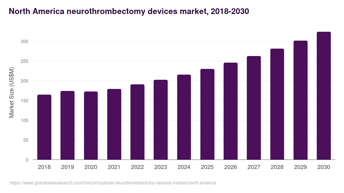 North America neurothrombectomy devices market, 2018-2030 (US$M)