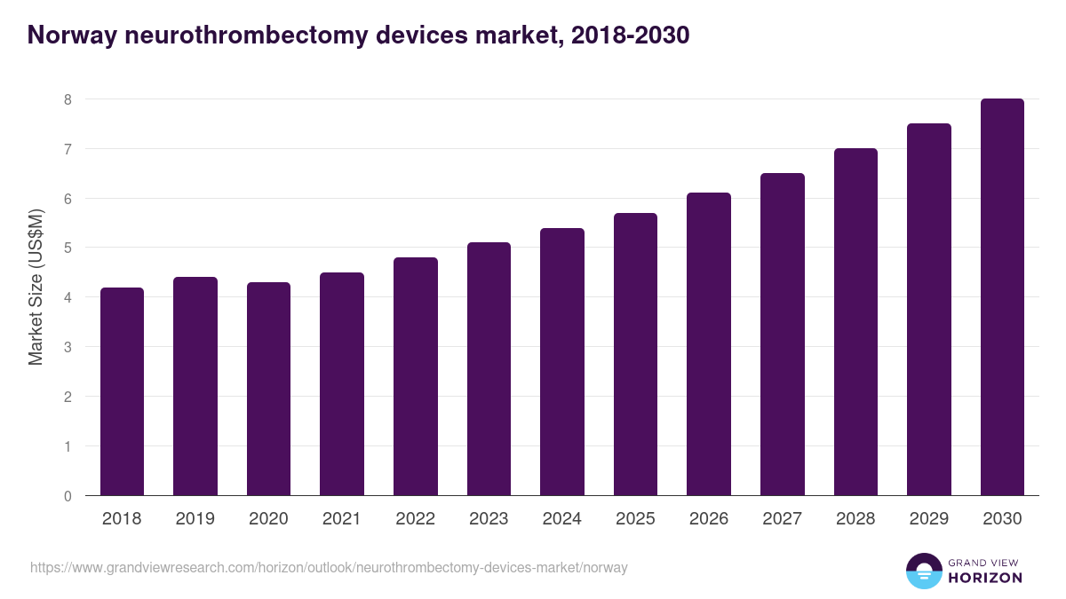 Norway neurothrombectomy devices market, 2018-2030 (US$M)