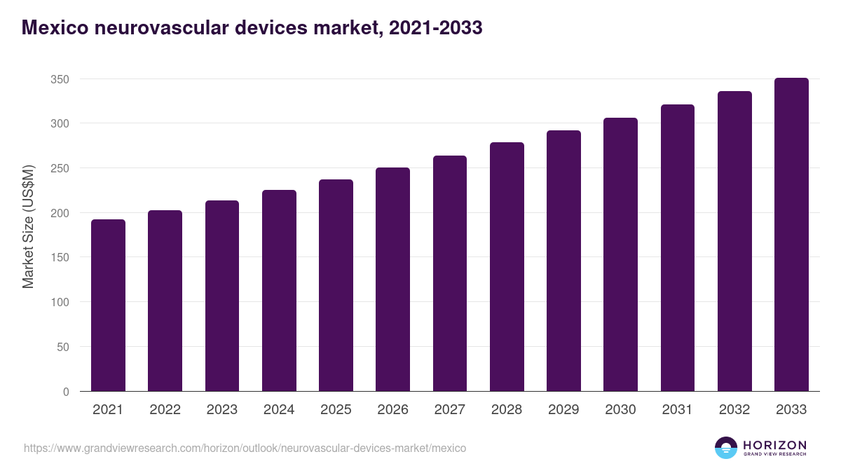 Mexico neurovascular devices market, 2021-2033 (US$M)