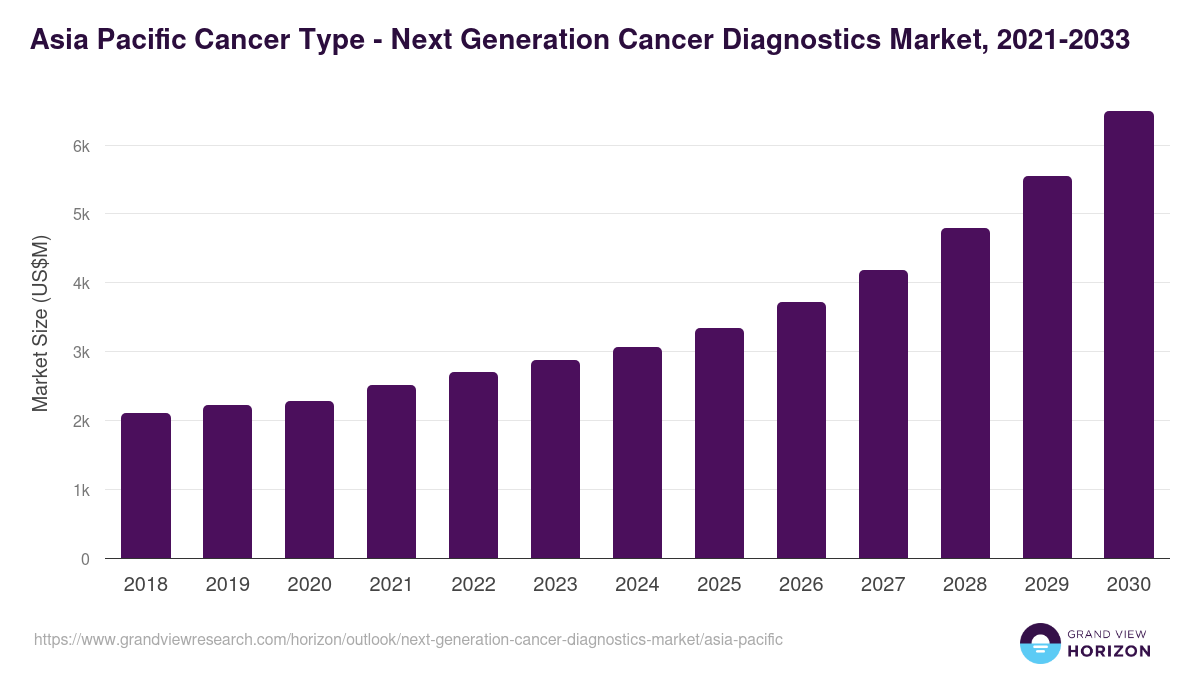 Asia Pacific next generation cancer diagnostics market, 2021-2033 (US$M)
