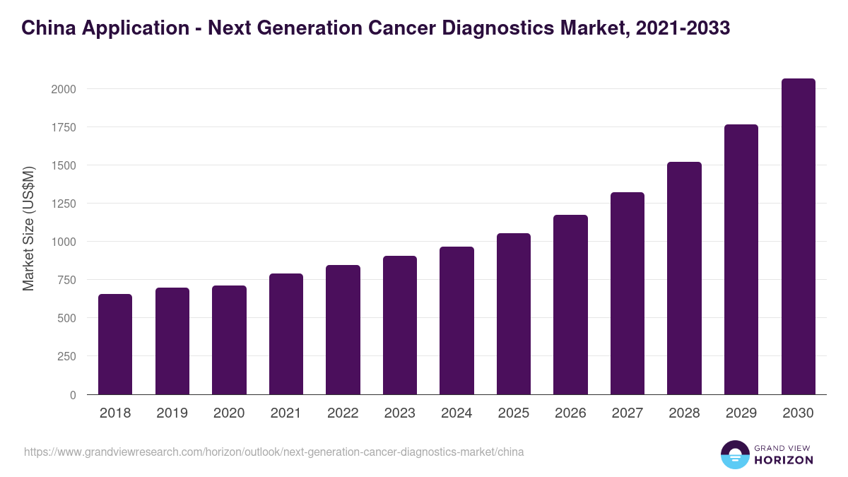 China next generation cancer diagnostics market, 2021-2033 (US$M)