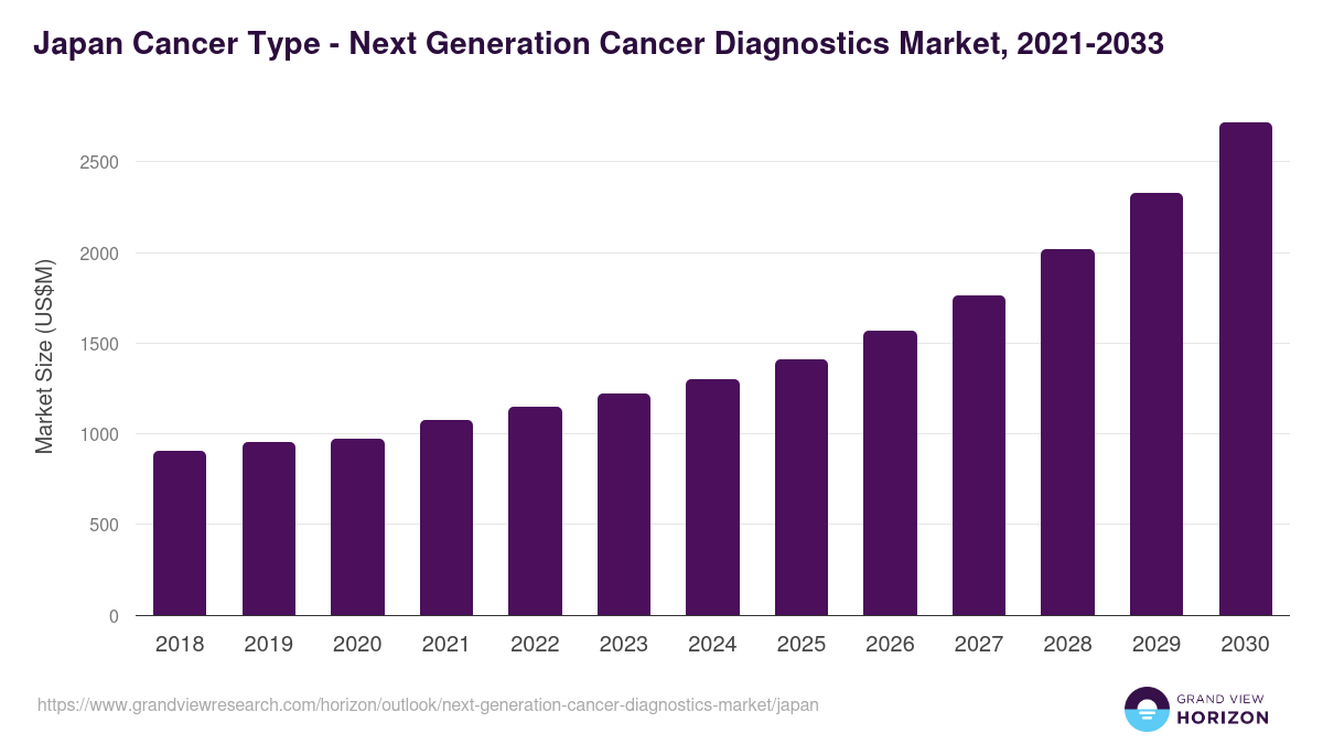 Japan next generation cancer diagnostics market, 2021-2033 (US$M)
