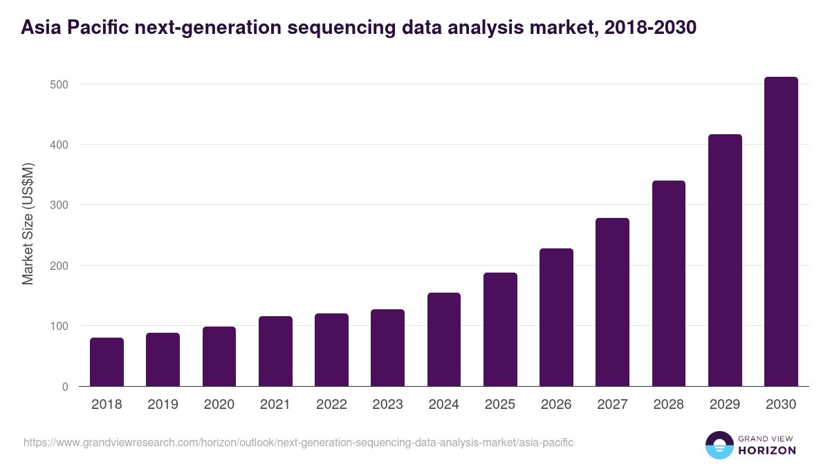 Asia Pacific next-generation sequencing data analysis market, 2018-2030 (US$M)