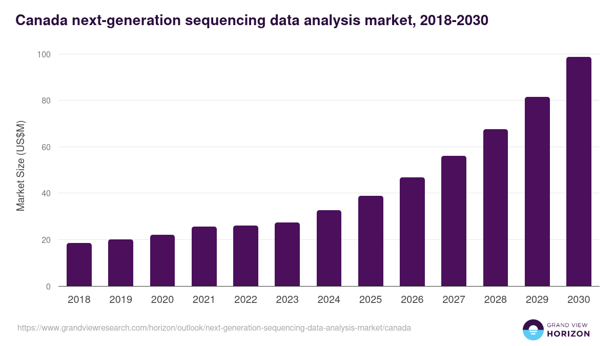 Canada next-generation sequencing data analysis market, 2018-2030 (US$M)