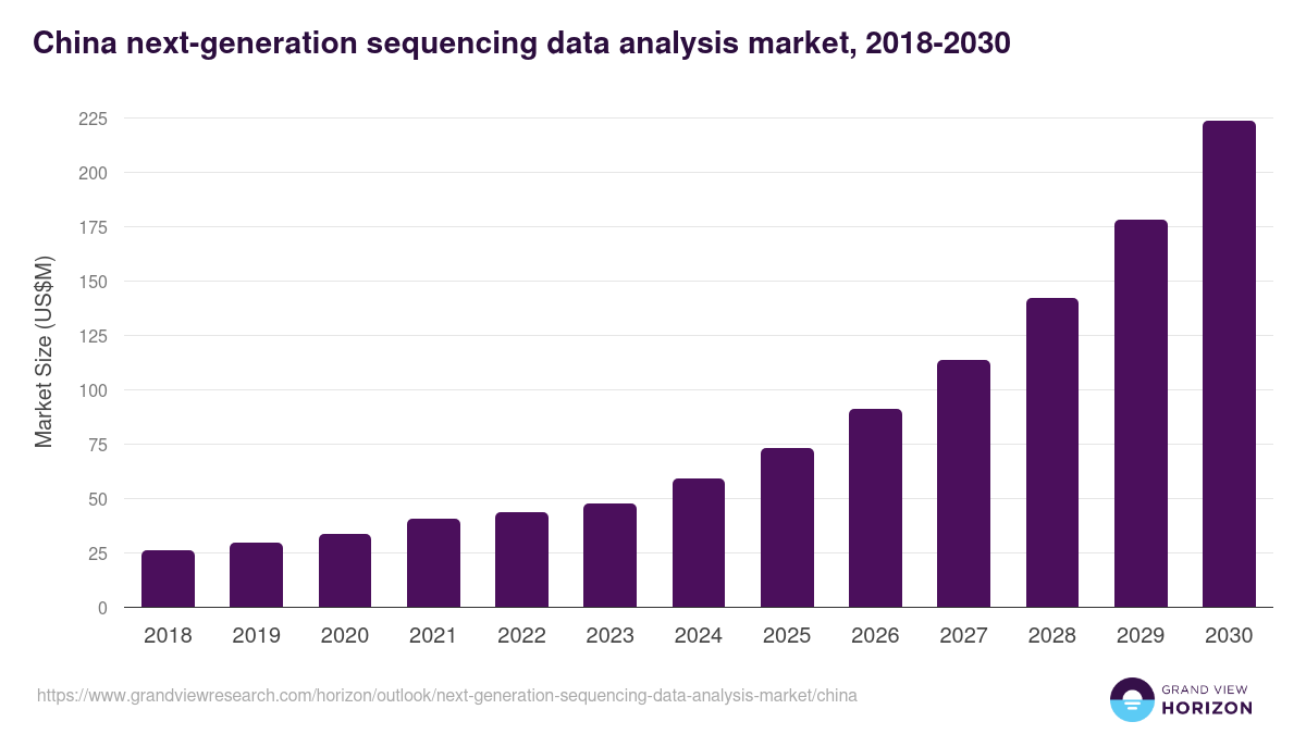 China next-generation sequencing data analysis market, 2018-2030 (US$M)