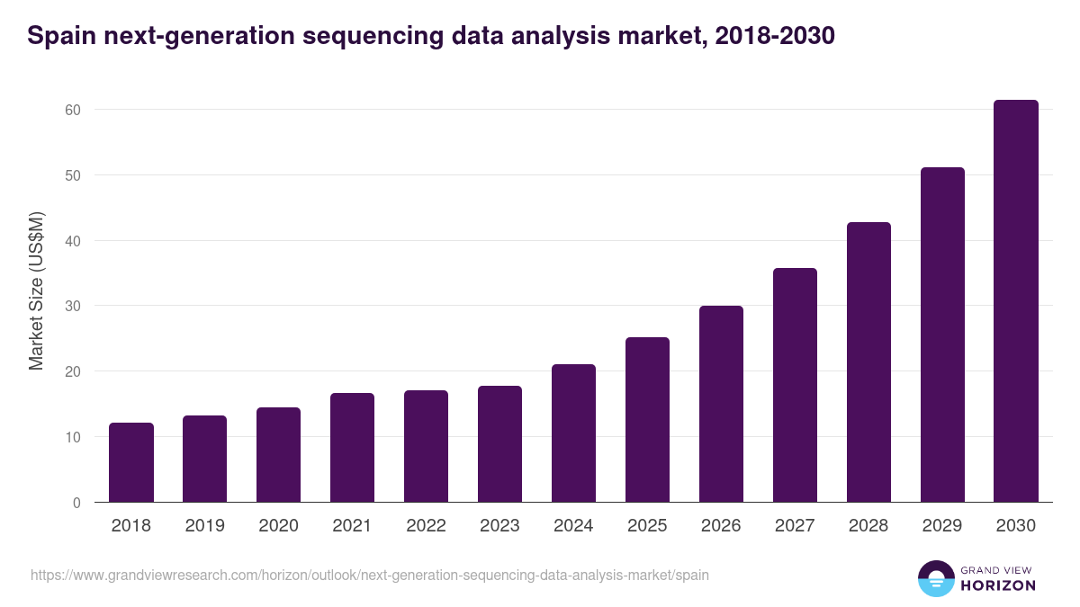 Spain next-generation sequencing data analysis market, 2018-2030 (US$M)