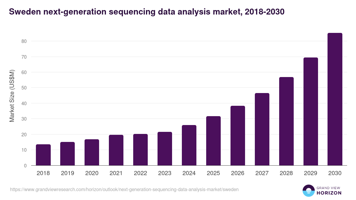 Sweden next-generation sequencing data analysis market, 2018-2030 (US$M)