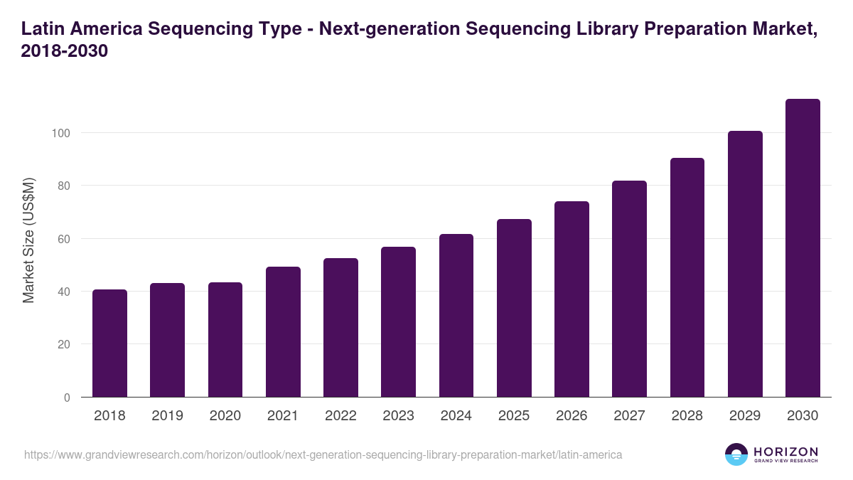 Latin America next-generation sequencing library preparation market, 2021-2033 (US$M)