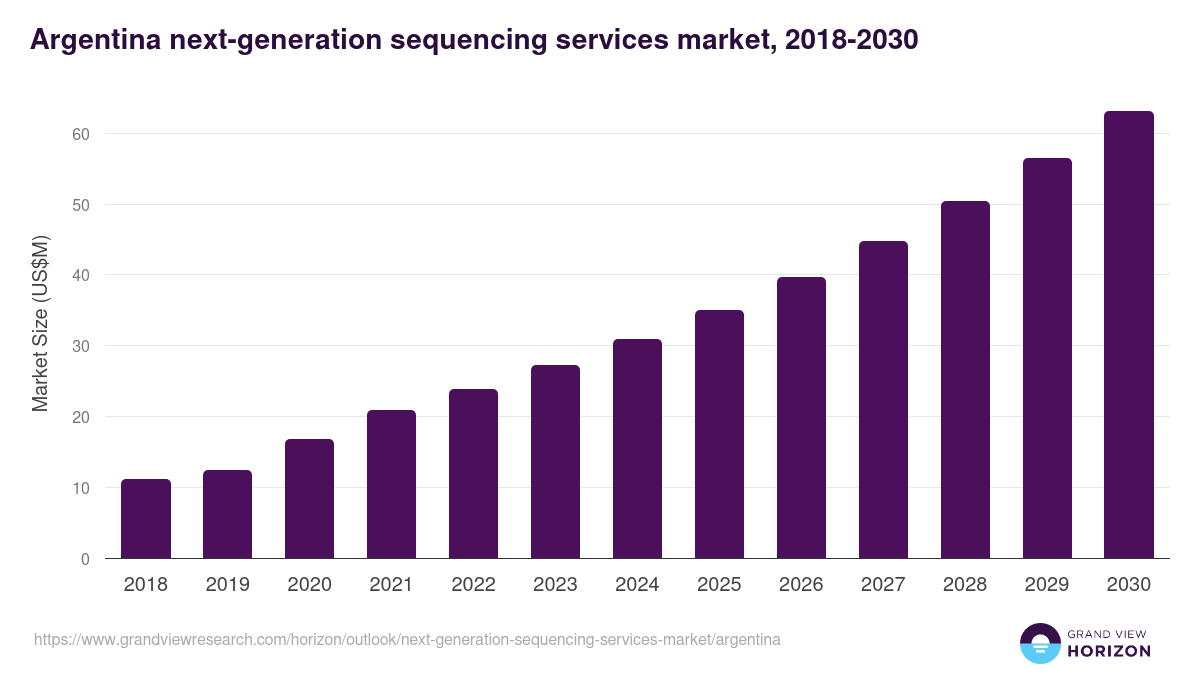 Argentina next-generation sequencing services market, 2018-2030 (US$M)