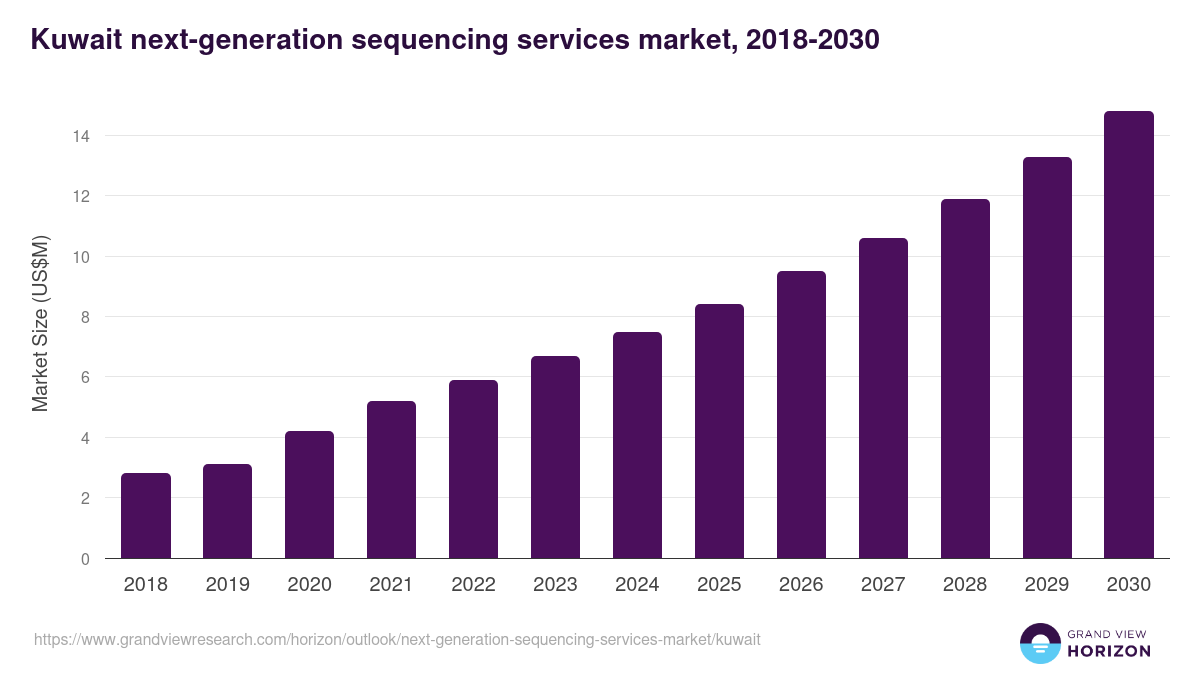 Kuwait next-generation sequencing services market, 2018-2030 (US$M)