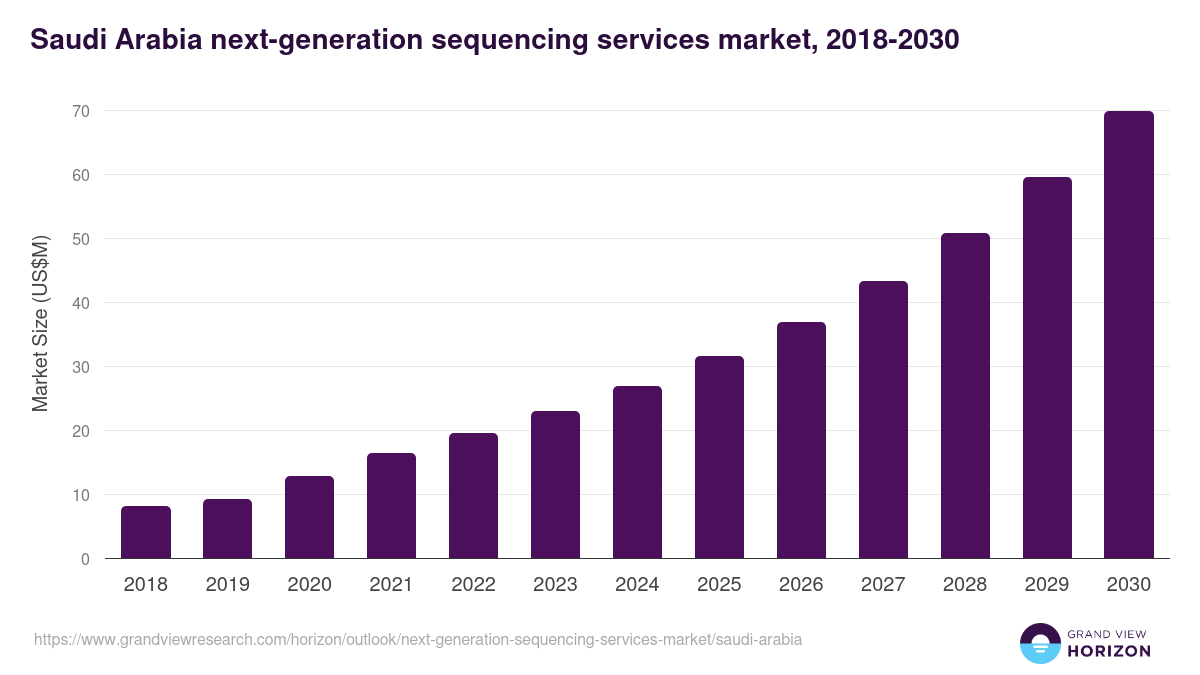 Saudi Arabia next-generation sequencing services market, 2018-2030 (US$M)