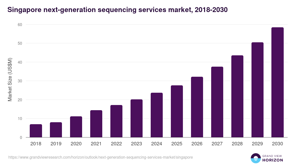 Singapore next-generation sequencing services market, 2018-2030 (US$M)