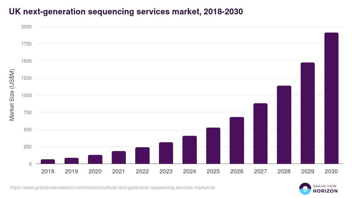 UK next-generation sequencing services market, 2018-2030 (US$M)