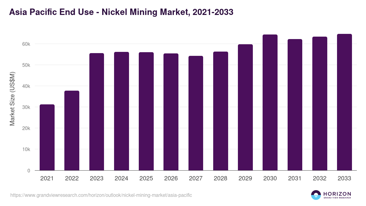 Asia Pacific nickel mining market, 2021-2033 (US$M)