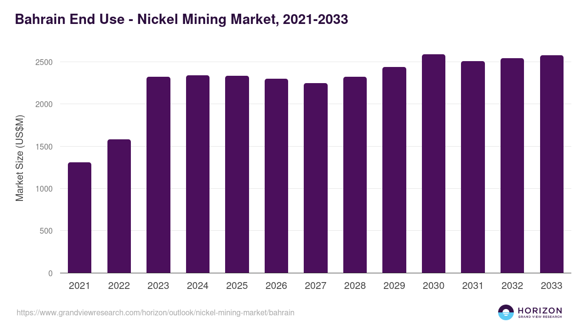 Bahrain nickel mining market, 2021-2033 (US$M)