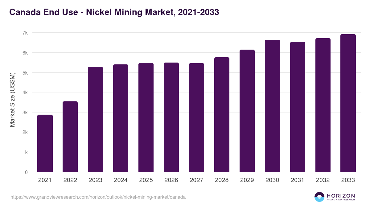 Canada nickel mining market, 2021-2033 (US$M)